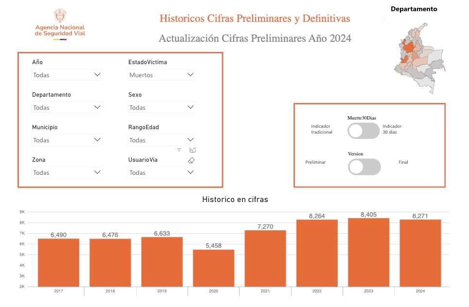 Siniestralidad vial en colombia desde el año 2009 al año 2024. Esta imagen es tomada del observatorio de la agencia nacional de seguridad vial de colombia.